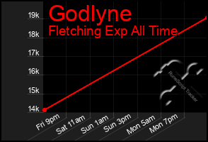 Total Graph of Godlyne