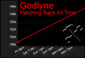 Total Graph of Godlyne