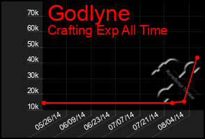 Total Graph of Godlyne