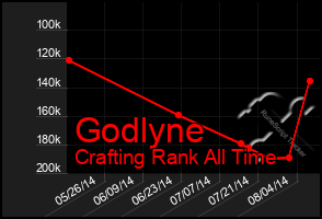 Total Graph of Godlyne