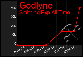 Total Graph of Godlyne