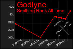 Total Graph of Godlyne