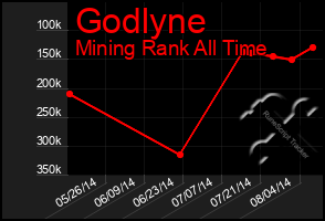 Total Graph of Godlyne