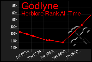 Total Graph of Godlyne