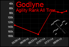 Total Graph of Godlyne