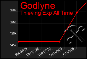 Total Graph of Godlyne