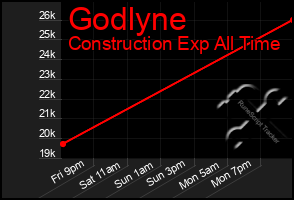 Total Graph of Godlyne