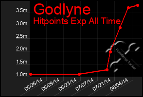 Total Graph of Godlyne