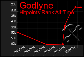 Total Graph of Godlyne