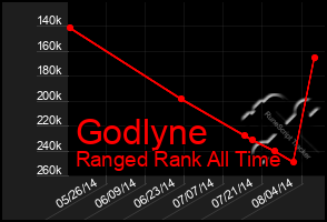 Total Graph of Godlyne