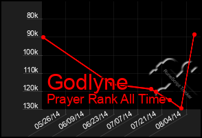 Total Graph of Godlyne