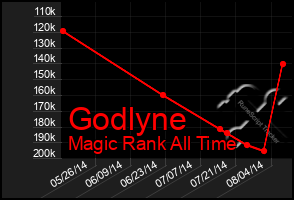 Total Graph of Godlyne