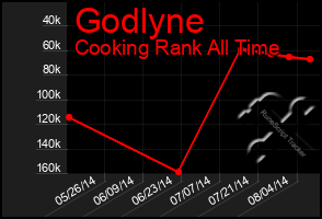 Total Graph of Godlyne