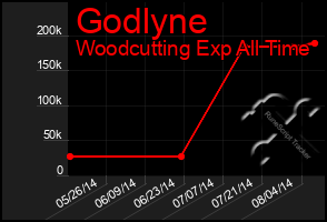 Total Graph of Godlyne