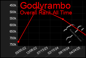 Total Graph of Godlyrambo
