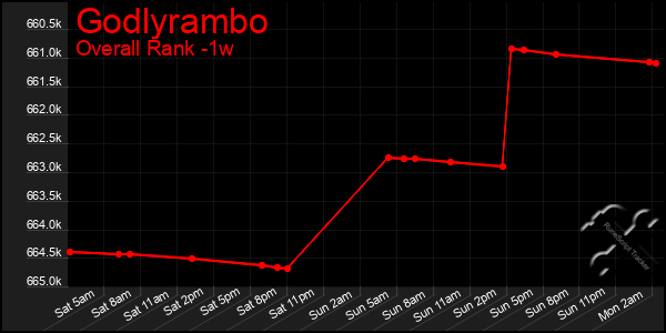 1 Week Graph of Godlyrambo