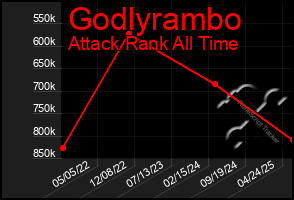 Total Graph of Godlyrambo