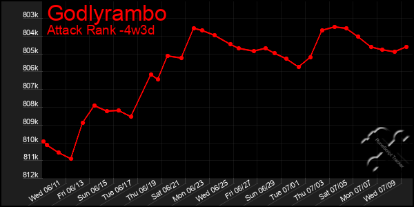 Last 31 Days Graph of Godlyrambo