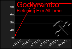 Total Graph of Godlyrambo
