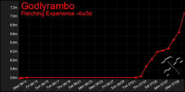 Last 31 Days Graph of Godlyrambo