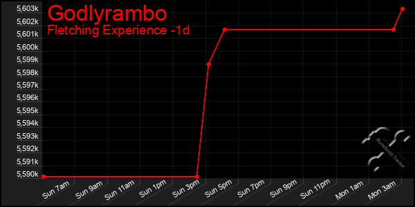 Last 24 Hours Graph of Godlyrambo