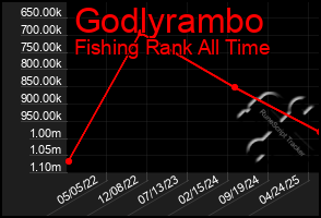 Total Graph of Godlyrambo