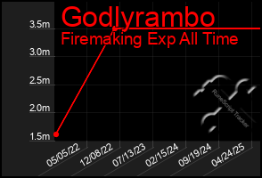 Total Graph of Godlyrambo