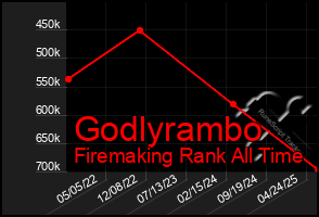 Total Graph of Godlyrambo