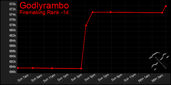 Last 24 Hours Graph of Godlyrambo