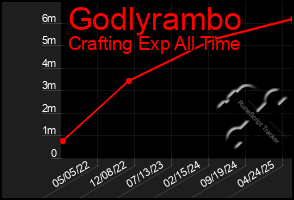 Total Graph of Godlyrambo