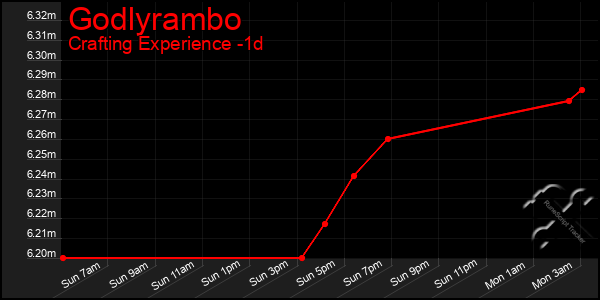 Last 24 Hours Graph of Godlyrambo