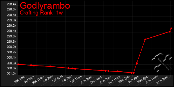 Last 7 Days Graph of Godlyrambo