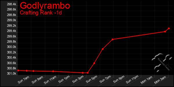 Last 24 Hours Graph of Godlyrambo