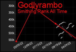 Total Graph of Godlyrambo