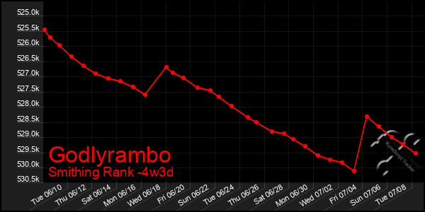 Last 31 Days Graph of Godlyrambo