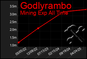 Total Graph of Godlyrambo