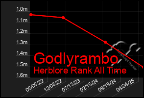 Total Graph of Godlyrambo