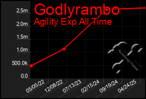 Total Graph of Godlyrambo