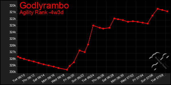 Last 31 Days Graph of Godlyrambo