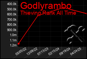 Total Graph of Godlyrambo