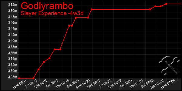 Last 31 Days Graph of Godlyrambo