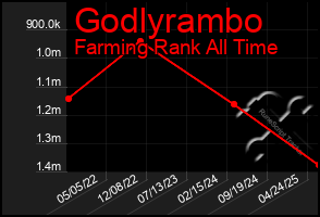 Total Graph of Godlyrambo