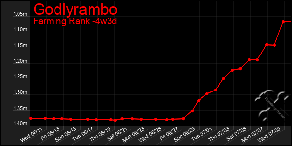 Last 31 Days Graph of Godlyrambo