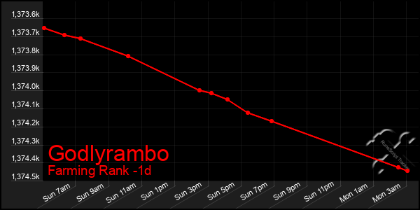 Last 24 Hours Graph of Godlyrambo