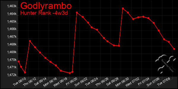 Last 31 Days Graph of Godlyrambo