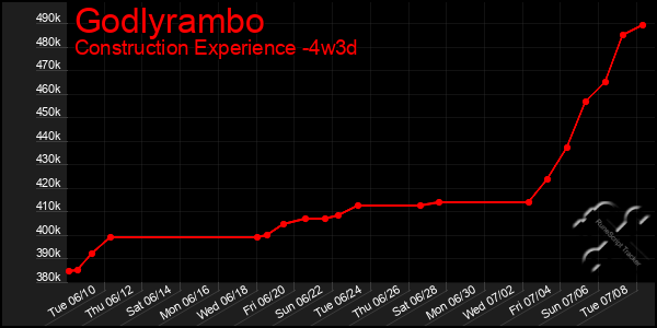 Last 31 Days Graph of Godlyrambo