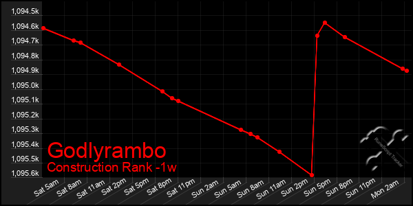 Last 7 Days Graph of Godlyrambo