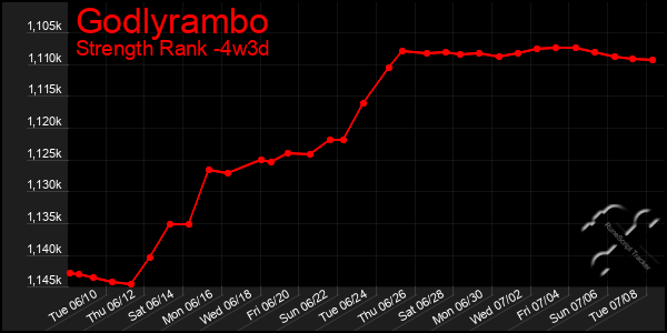 Last 31 Days Graph of Godlyrambo