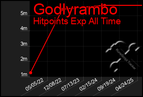 Total Graph of Godlyrambo