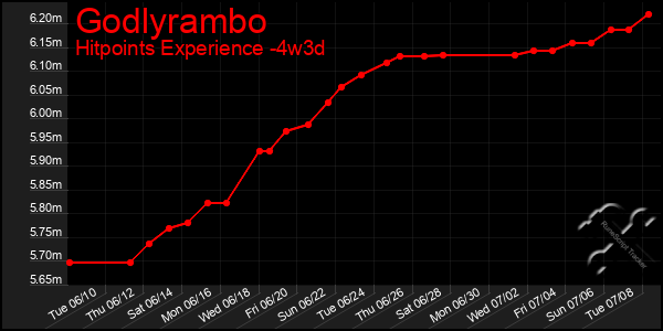 Last 31 Days Graph of Godlyrambo